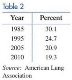 Chapter 9, Problem 43RE, Smoking. Table 2 gives the percentage of U.S. adults who were smokers in the given year. The 