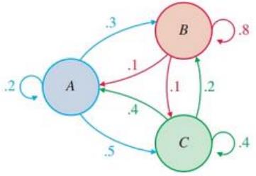 Chapter 9.1, Problem 27E, In Problems 27-32, use the transition diagram to find S1 and S2 for the indicated initial state 