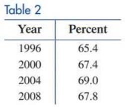 Chapter 9.2, Problem 58E, Home ownership. The U.S. Census Bureau published the home ownership rates given in Table 2. The 