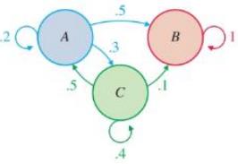 Chapter 9.3, Problem 21E, In Problems 21-24.find a standard form for the absorbing Markov chain with the indicated transition 