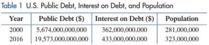 Chapter A.5, Problem 60E, Problems 59 and 60 refer to Table 1. Public debt. Carry out the following computations using 