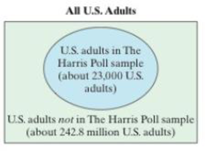 Chapter 1.2, Problem 1CS, For more than 50 years. The Harris Poll has conducted surveys using a representative sample of , example  1
