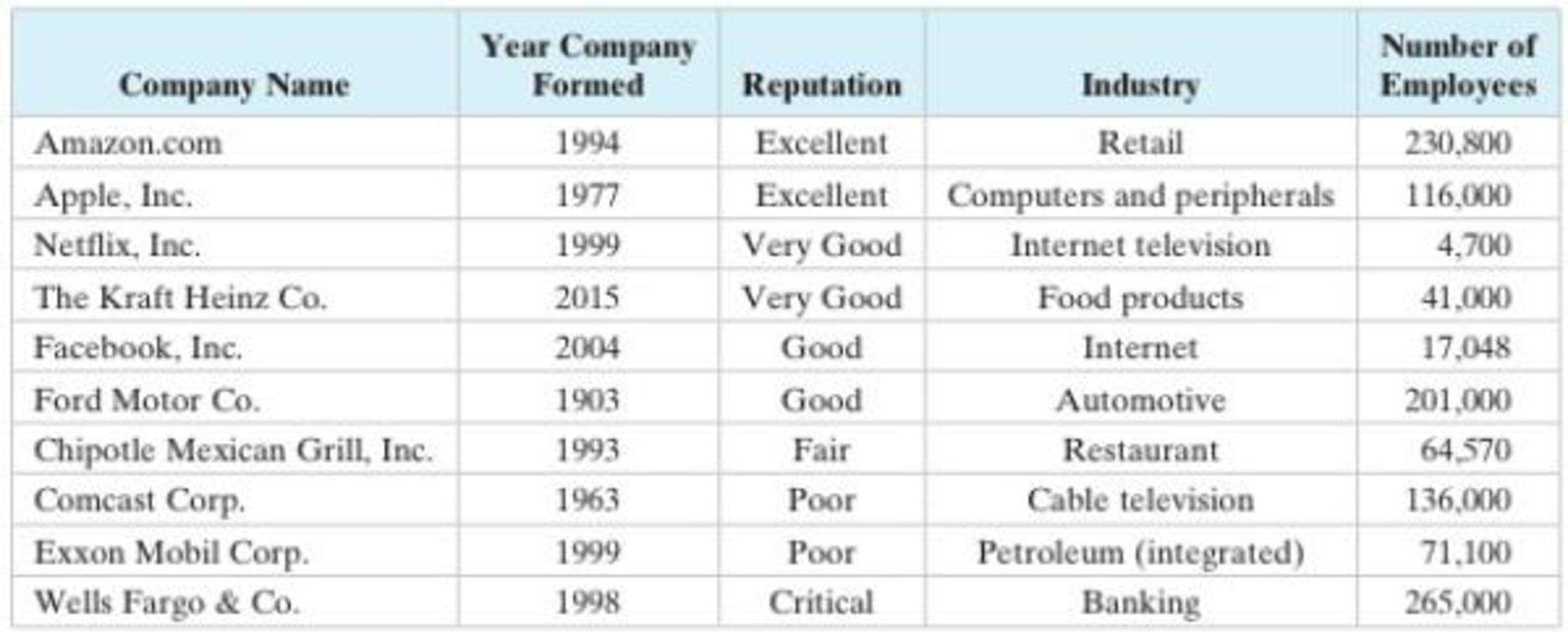 Chapter 1.2, Problem 5CS, Reputations of 10 Companies in the U.S. (Source: The Harris Poll; Amazon.com; Apple, Inc.; Netflix, 