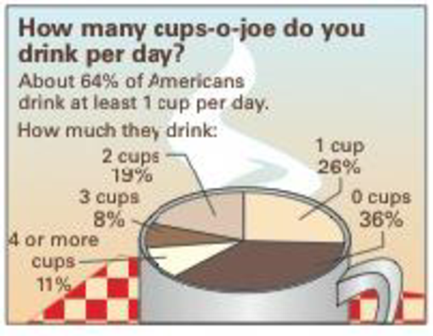 Chapter 10.1, Problem 8E, Coffee A researcher claims that the numbers of cups of coffee U.S. adults drink per day are 