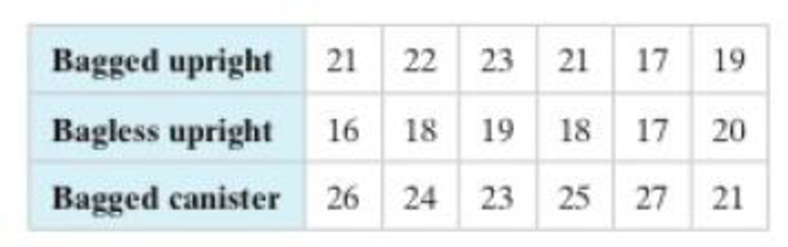 Chapter 10.4, Problem 7E, Performing a One-Way ANOVA Test In Exercises 514, (a) identify the claim and state H0 and Ha. (b) 