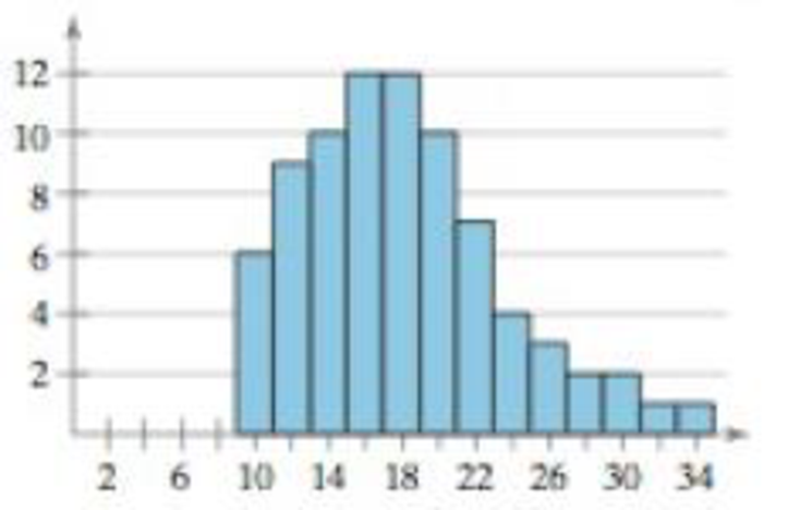 Chapter 2, Problem 2.3.21RE, In Exercises 21 and 22, determine whether the approximate shape of the distribution in the histogram 