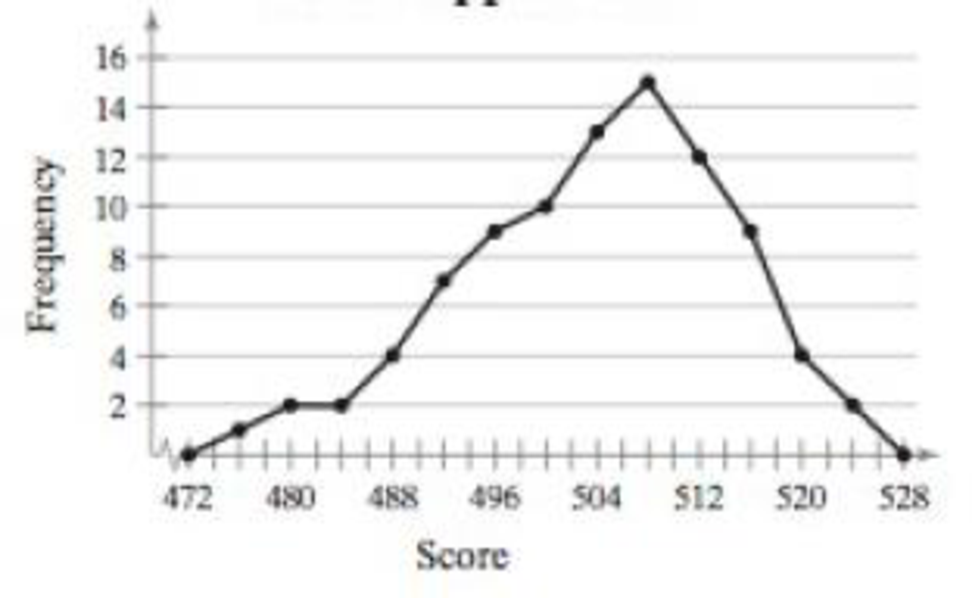 Chapter 2.1, Problem 21E, Graphical Analysis In Exercises 21 and 22, use the frequency polygon to identify the class with the 