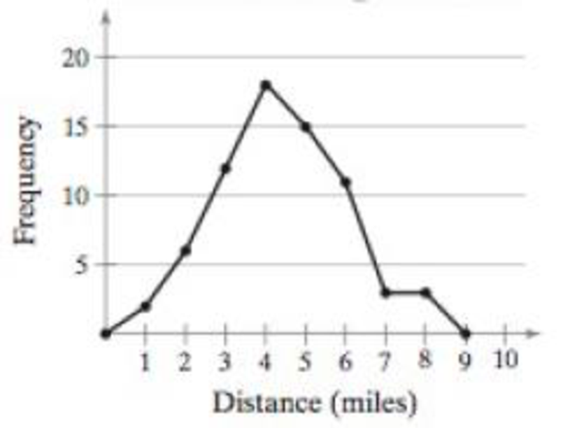 Chapter 2.1, Problem 22E, Graphical Analysis In Exercises 21 and 22, use the frequency polygon to identify the class with the 