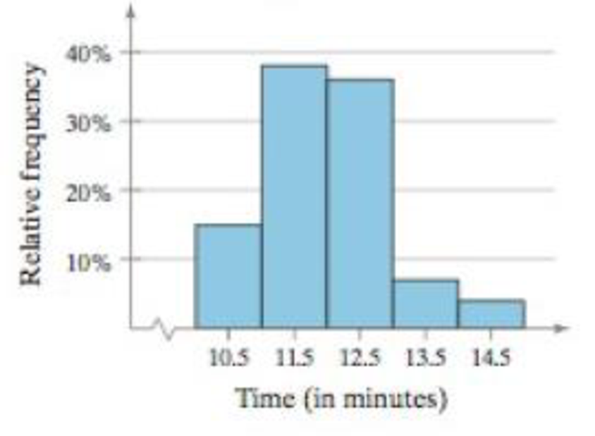 Chapter 2.1, Problem 24E, Graphical Analysis In Exercises 23 and 24, use the relative frequency histogram to (a) identify the 