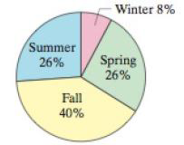 Chapter 2.2, Problem 35E, Favorite Season Display the data below in a Pareto chart. Describe the differences in how the pie 
