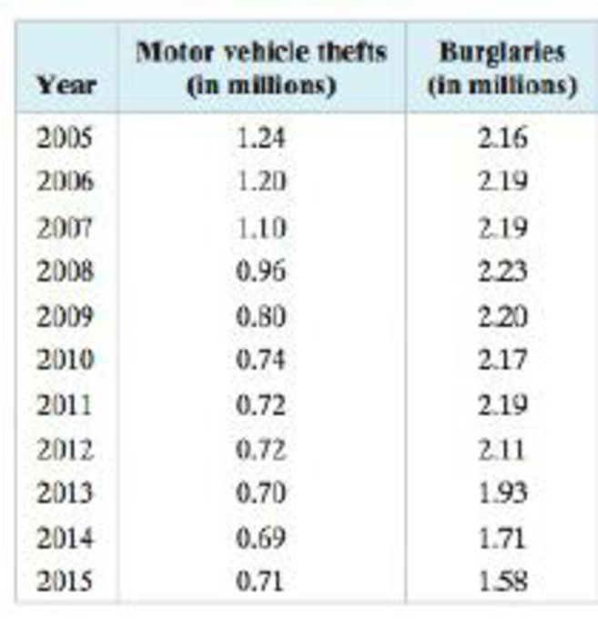 Chapter 2.2, Problem 7TY, Use the table in Example 7 to construct a time series chart for the number of burglaries for the 