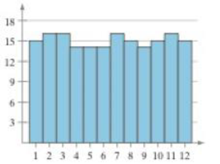 Chapter 2.3, Problem 11E, Graphical Analysis In Exercises 912, determine whether the approximate shape of the distribution in 