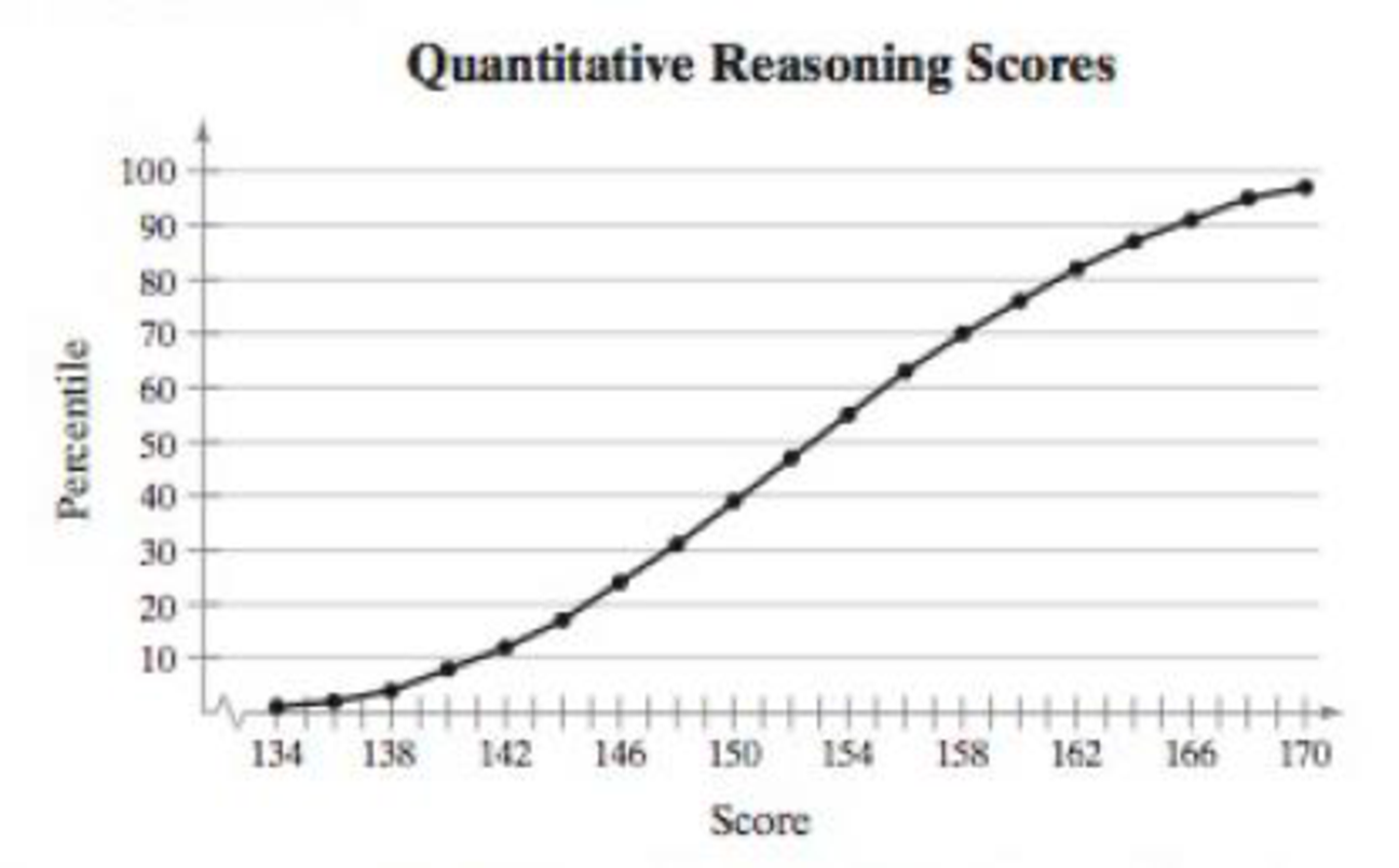 Chapter 2.5, Problem 31E, Interpreting Percentiles In Exercises 2932, use the ogive, which represents the cumulative frequency 