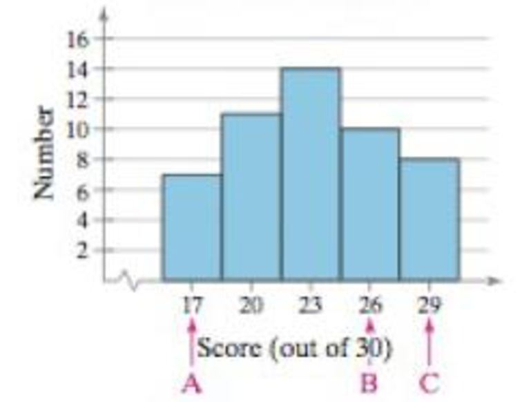 Chapter 2.5, Problem 42E, Graphical Analysis In Exercises 41 and 42, the midpoints A, B, and C are marked on the histogram at 