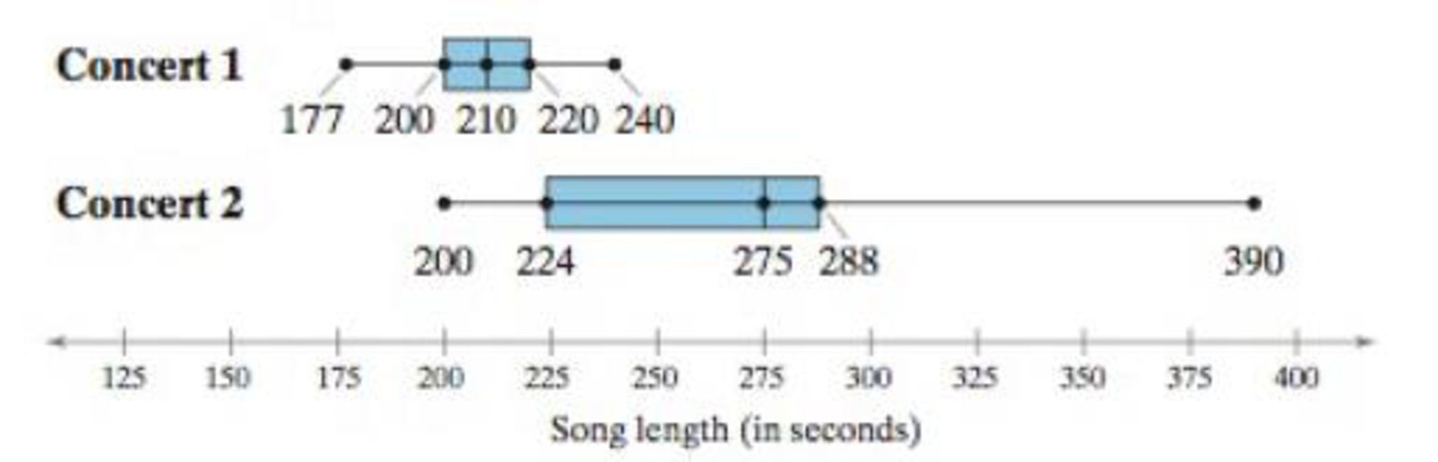 Chapter 2.5, Problem 57E, Song Lengths Side-by-side box-and-whisker plots can be used to compare two or more different data 