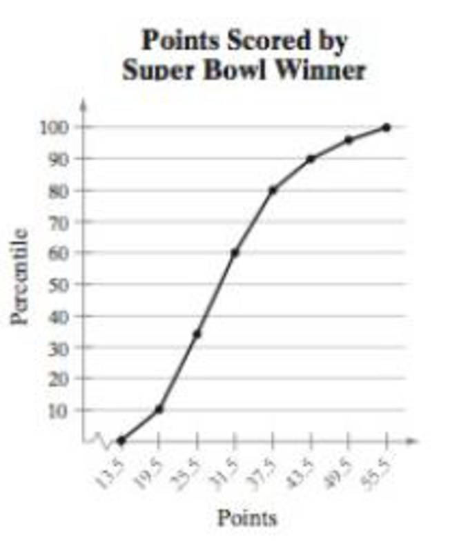 Chapter 2.5, Problem 5TY, The points scored by the 51 winning teams in the Super Bowl (see page 39) are represented in the 