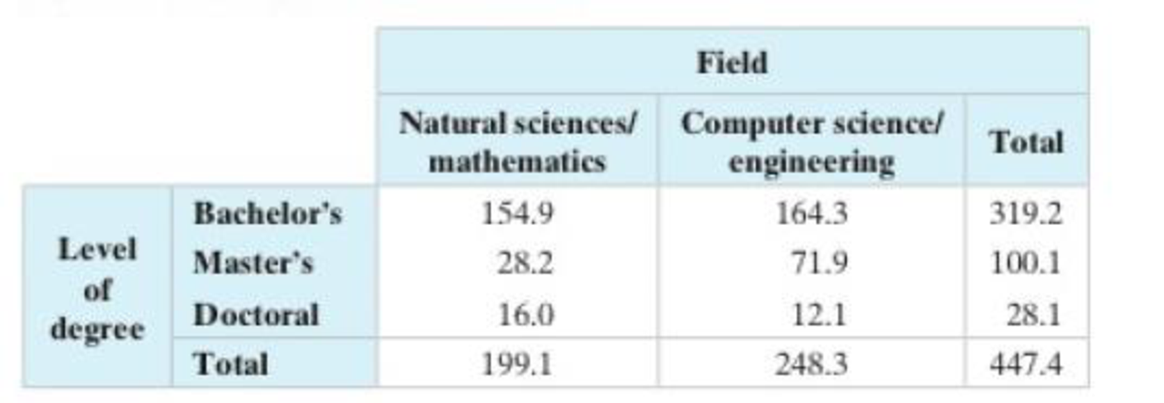 Chapter 3, Problem 2CQ, The table shows the numbers (in thousands) of earned degrees by level in two different fields, 