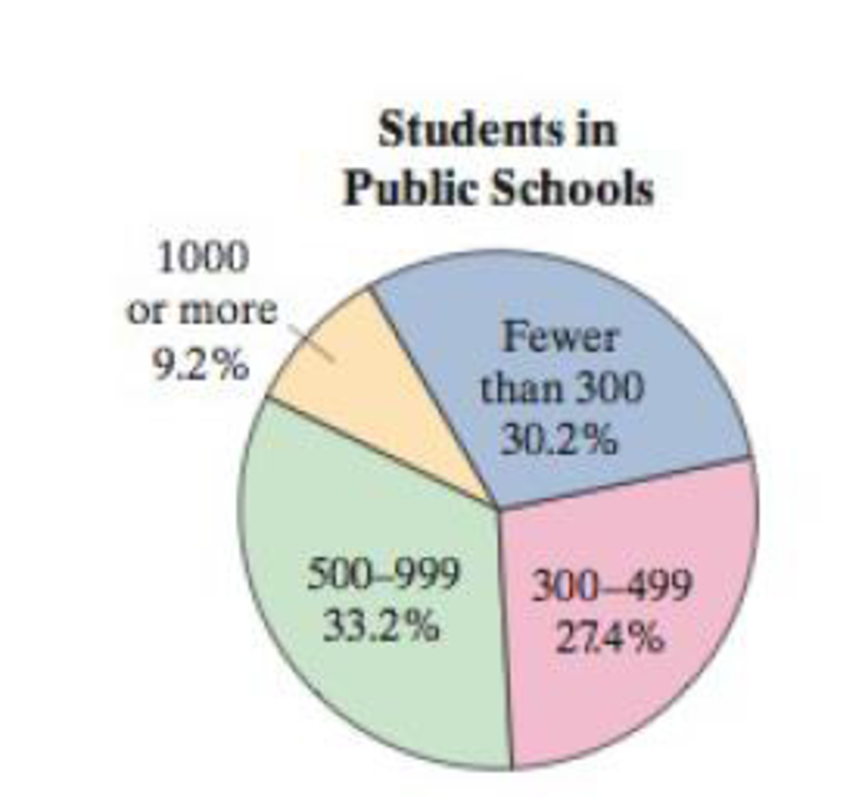 Chapter 3, Problem 3.3.33RE, In Exercises 33 and 34, use the pie chart at the left, which shows the percent distribution of the 