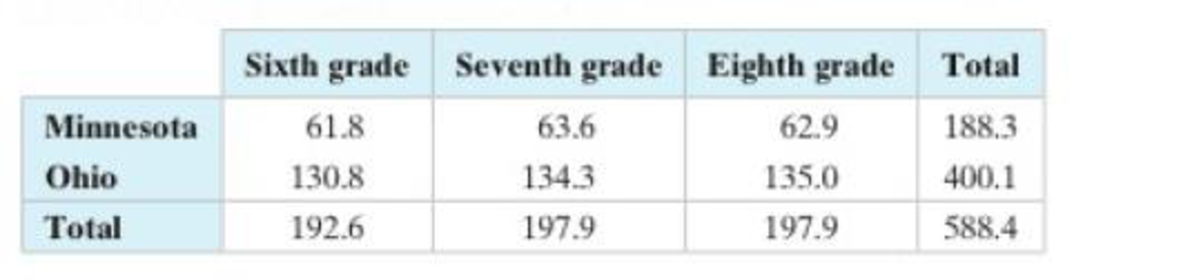 Chapter 3, Problem 4CT, The table shows the sixth, seventh, and eighth grade student enrollment levels (in thousands) in 