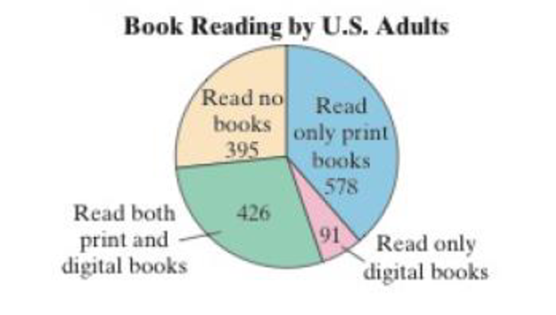 Chapter 3.1, Problem 6TY, In Example 6, determine the probability that the next adult surveyed read only digital books during 