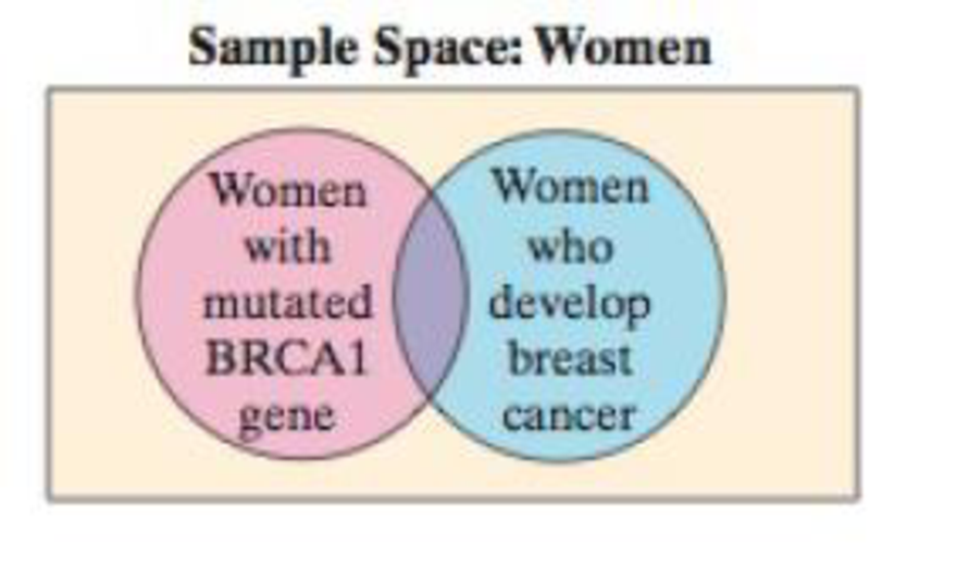 Chapter 3.2, Problem 21E, BRCA1 Gene Research has shown that approximately 1 woman in 600 carries a mutation of the BRCA1 
