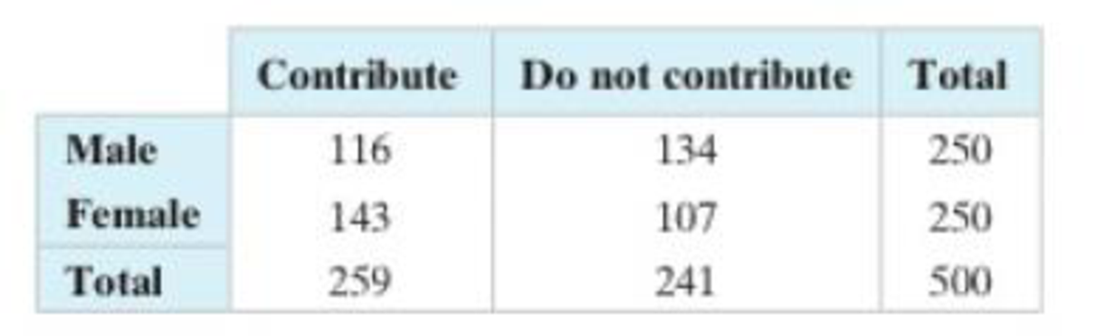 Chapter 3.2, Problem 8E, Finding Conditional Probabilities In Exercises 7 and 8, use the table to find each conditional 