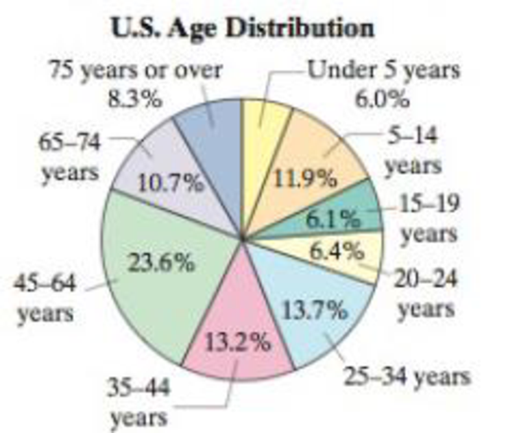 Chapter 3.3, Problem 19E, 19. U.S. Age Distribution The estimated percent distribution of the U.S. population for 2025 is 
