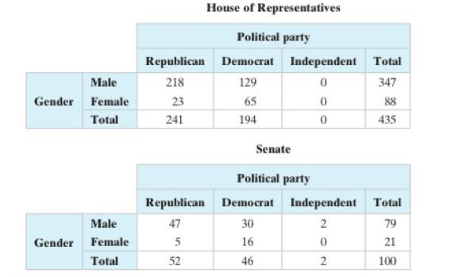 Chapter 3.3, Problem 1CS, Find the probability that a randomly selected representative is female. Find the probability that a 