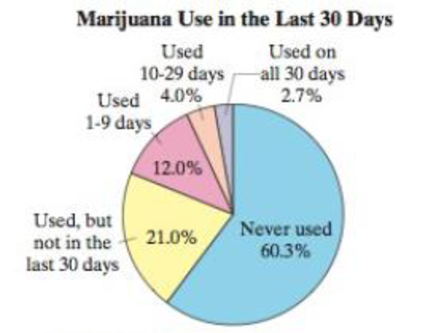 Chapter 3.3, Problem 20E, 20. Marijuana Use The percent of college students marijuana use for a sample of 95,761 students is 