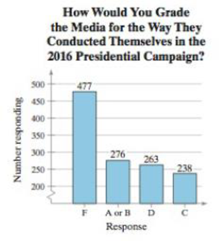 Chapter 3.3, Problem 21E, Media Conduct The responses of 1254 voters to a survey about the way the media conducted themselves 