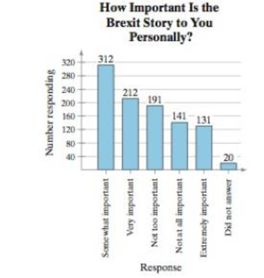 Chapter 3.3, Problem 22E, Brexit The responses of 1007 American adults to a survey question about the story of Britons vote to 