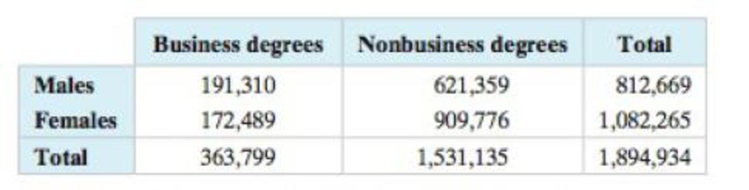 Chapter 3.3, Problem 23E, Business Degrees The table shows the numbers of male and female students in the U.S. who received 