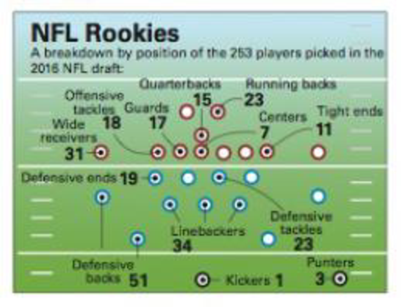 Chapter 3.3, Problem 5TY, Find the probability that a randomly selected draft pick is not a linebacker or a quarterback. 