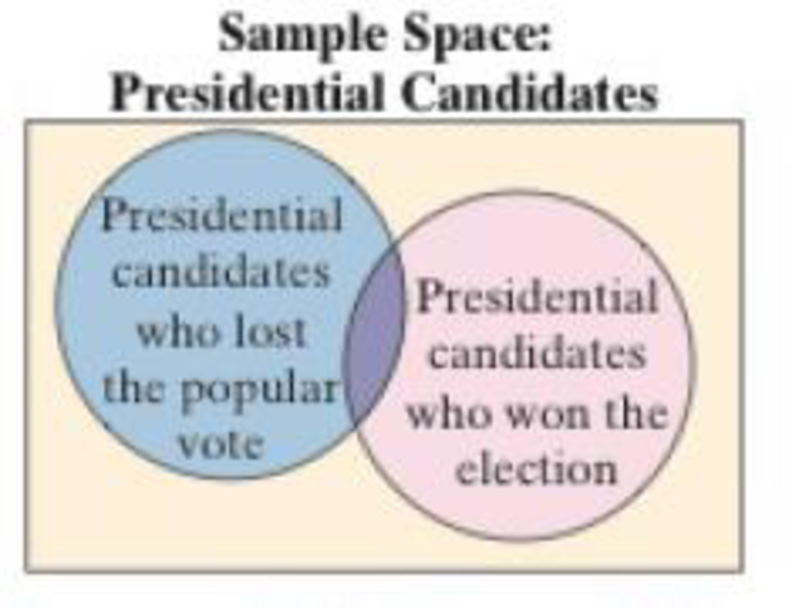 Chapter 3.3, Problem 7E, Graphical Analysis In Exercises 7 and 8, determine whether the events shown in the Venn diagram are 