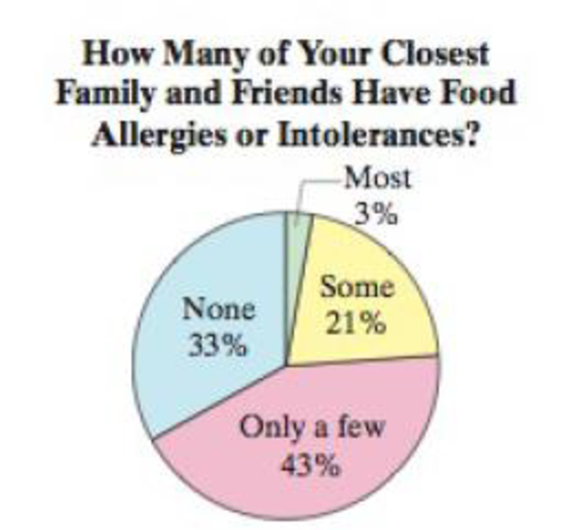 Chapter 3.4, Problem 46E, Food Allergies or Intolerances In Exercises 4548, use the pie chart, which shows the results of a 