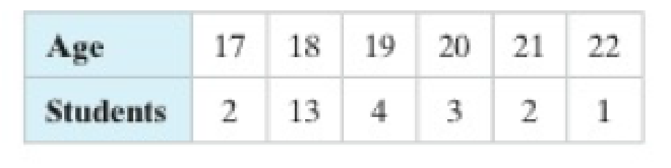 Chapter 4, Problem 5CT, The table shows the ages of students in a freshman orientation course. (a) Construct a probability 