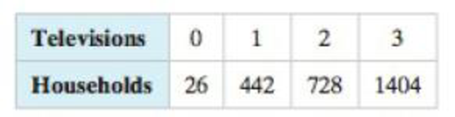 Chapter 4.1, Problem 21E, Finding Probabilities Use the probability distribution you made in Exercise 19 to find the 