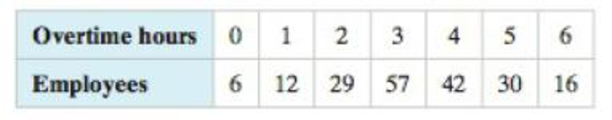 Chapter 4.1, Problem 22E, Finding Probabilities Use the probability distribution you made in Exercise 20 to find the 