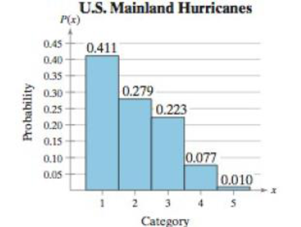 Chapter 4.1, Problem 33E, Hurricanes The histogram shows the distribution of hurricanes that have hit the U.S. mainland from 