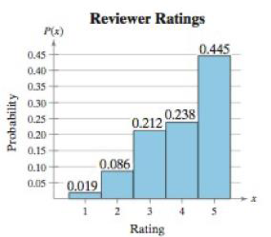 Chapter 4.1, Problem 34E, Reviewer Ratings The histogram shows the reviewer ratings on a scale from 1 (lowest) to 5 (highest) 