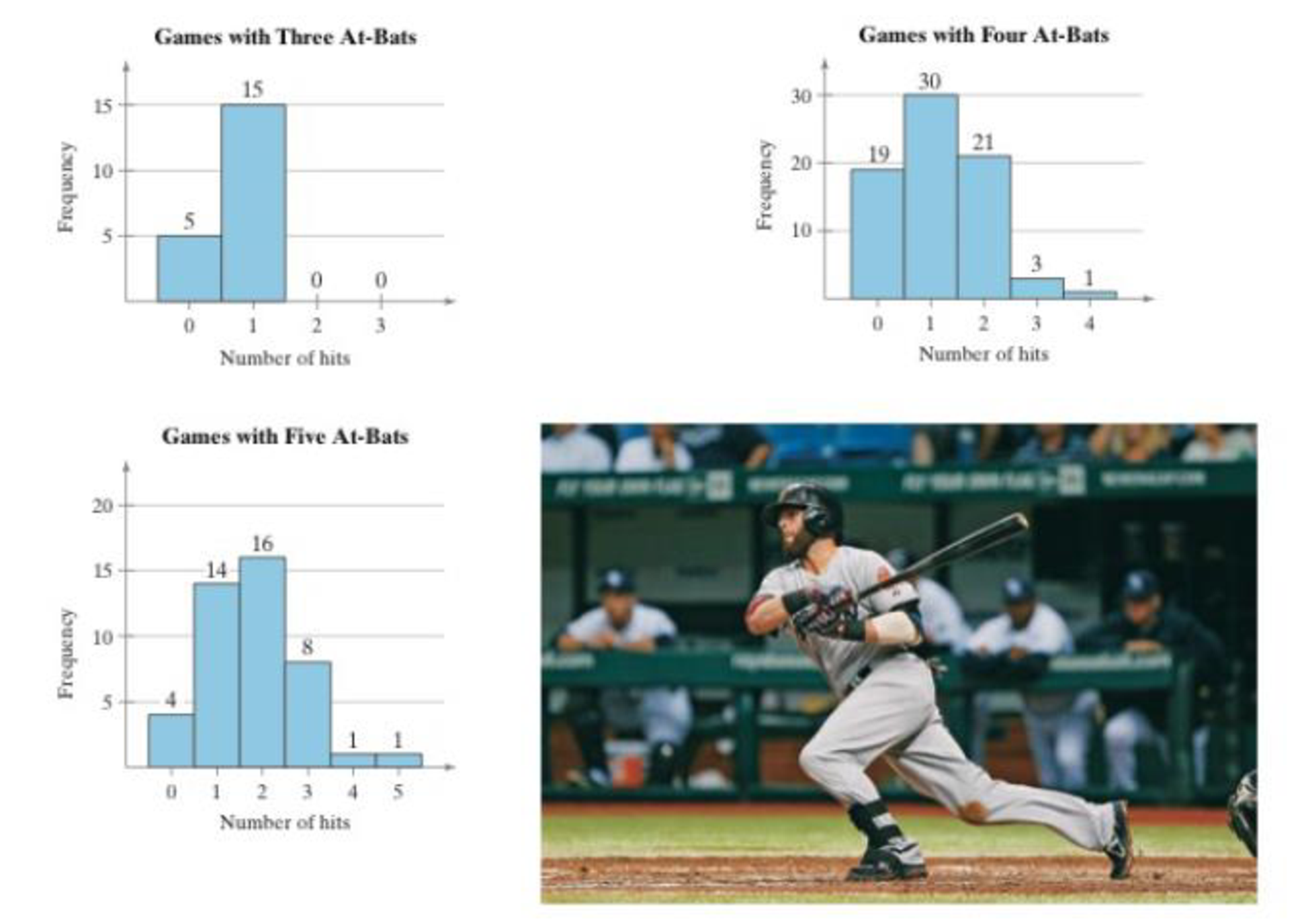 Chapter 4.2, Problem 1CS, 1. Construct a <x-custom-btb-me data-me-id='2232' class='microExplainerHighlight'>probability</x-custom-btb-me> distribution for the number of hits in games with (a) 3 at-bats. (b) 4 