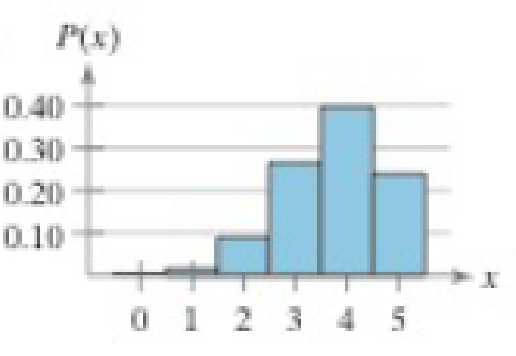 Chapter 4.2, Problem 3E, Graphical Analysis In Exercises 35, the histogram represents a binomial distribution with 5 trials. 