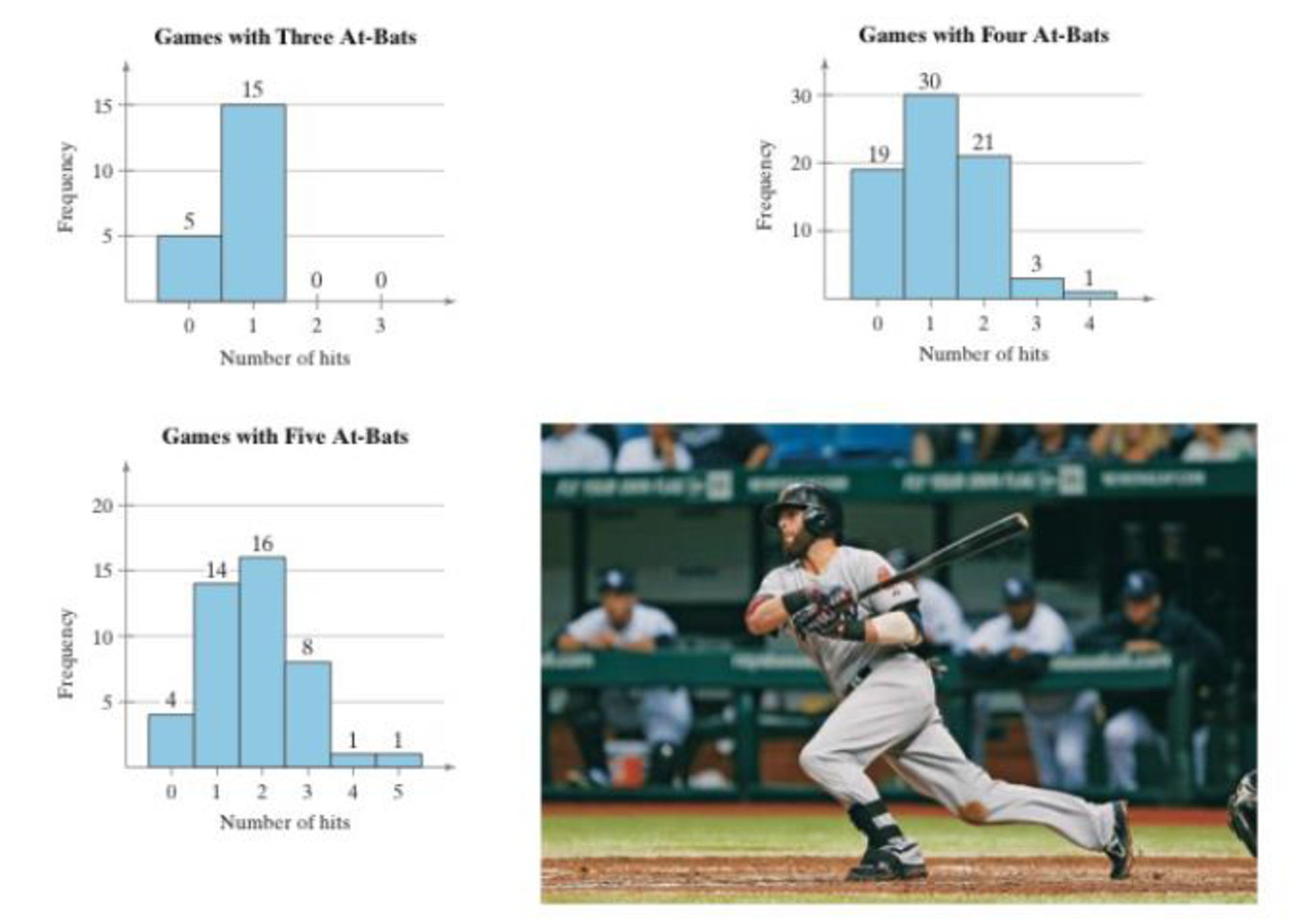 Chapter 4.2, Problem 4CS, 4. During the 2016 regular season, Kris Bryant of the Chicago Cubs had 37 games with 3 at-bats. Of 