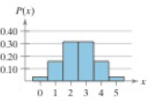 Chapter 4.2, Problem 4E, Graphical Analysis In Exercises 35, the histogram represents a binomial distribution with 5 trials. 