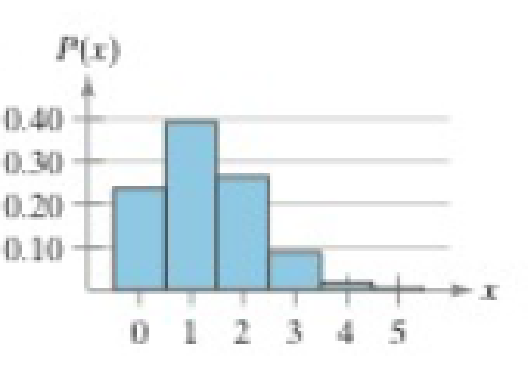 Chapter 4.2, Problem 5E, Graphical Analysis In Exercises 35, the histogram represents a binomial distribution with 5 trials. 