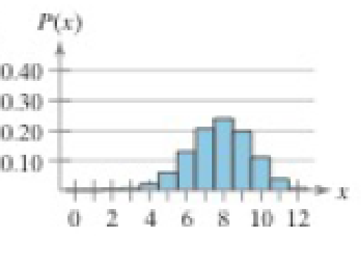 Chapter 4.2, Problem 6E, Graphical Analysis In Exercises 68, the histogram represents a binomial distribution with 