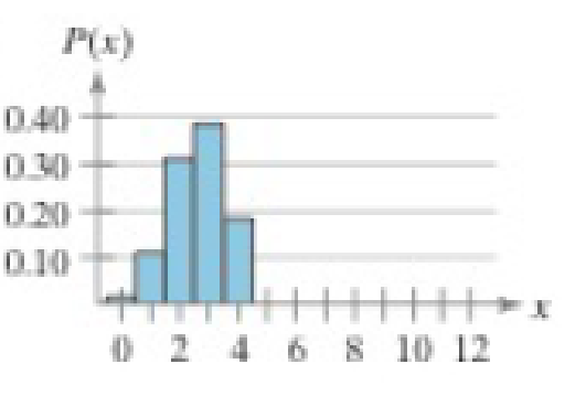 Chapter 4.2, Problem 7E, Graphical Analysis In Exercises 68, the histogram represents a binomial distribution with 