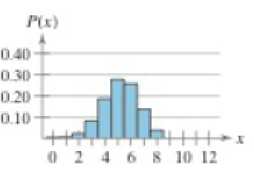Chapter 4.2, Problem 8E, Graphical Analysis In Exercises 68, the histogram represents a binomial distribution with 
