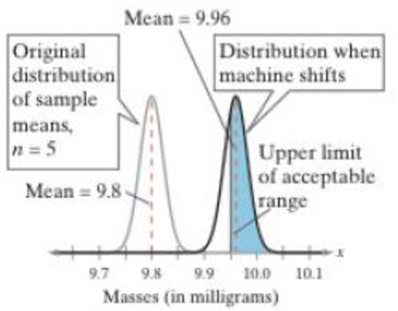 Chapter 5, Problem 2RSRD, Sampling Groups of Five Assume the machine shifts and is filling the vials with a mean amount of 