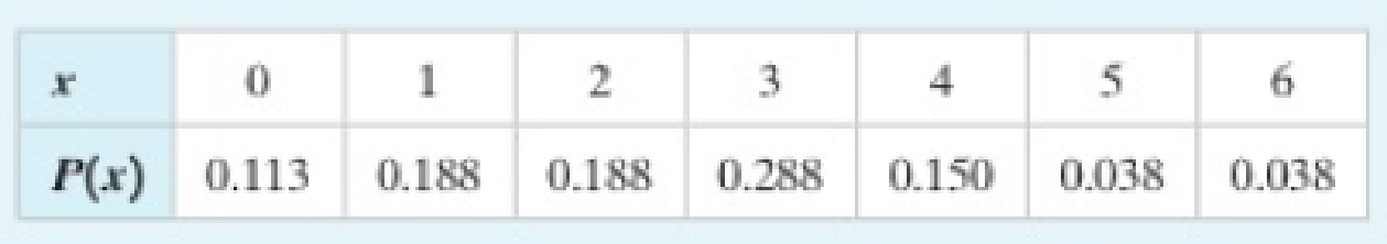 Chapter 5, Problem 3CR, In Exercises 2 and 3, find the (a) mean, (b) variance, (c) standard deviation, and (d) expected 